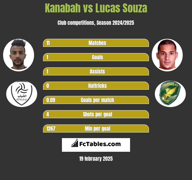 Kanabah vs Lucas Souza h2h player stats