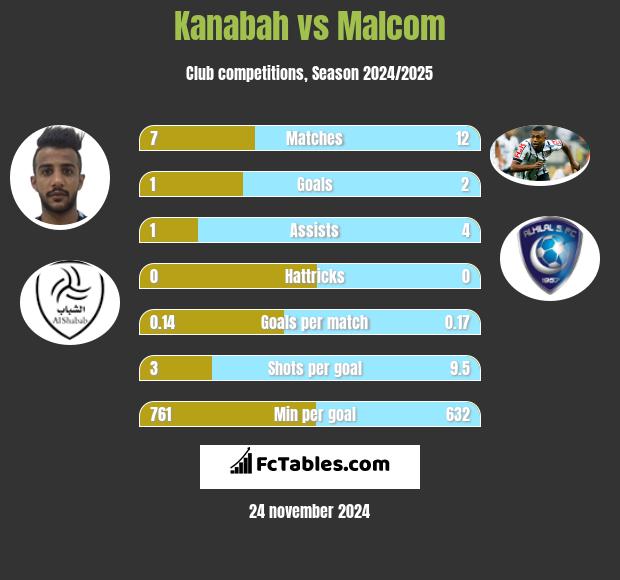 Kanabah vs Malcom h2h player stats