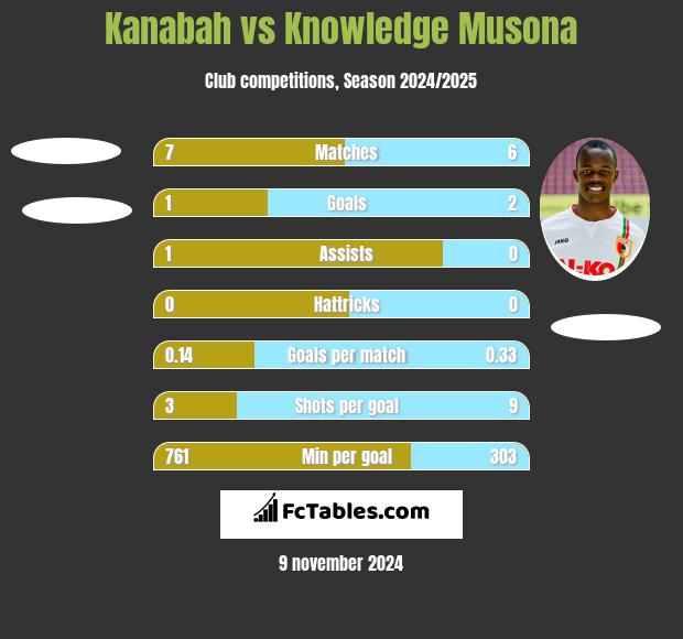 Kanabah vs Knowledge Musona h2h player stats