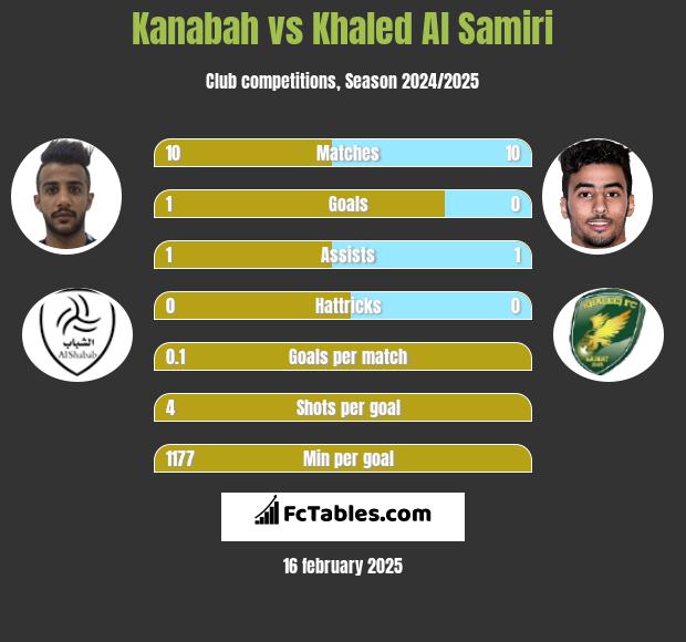 Kanabah vs Khaled Al Samiri h2h player stats