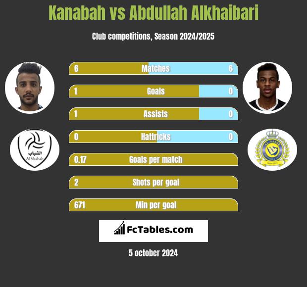 Kanabah vs Abdullah Alkhaibari h2h player stats