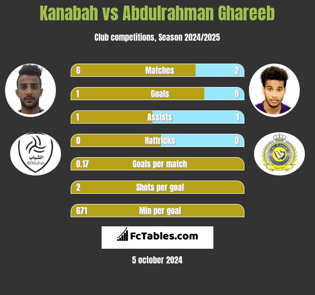 Kanabah vs Abdulrahman Ghareeb h2h player stats