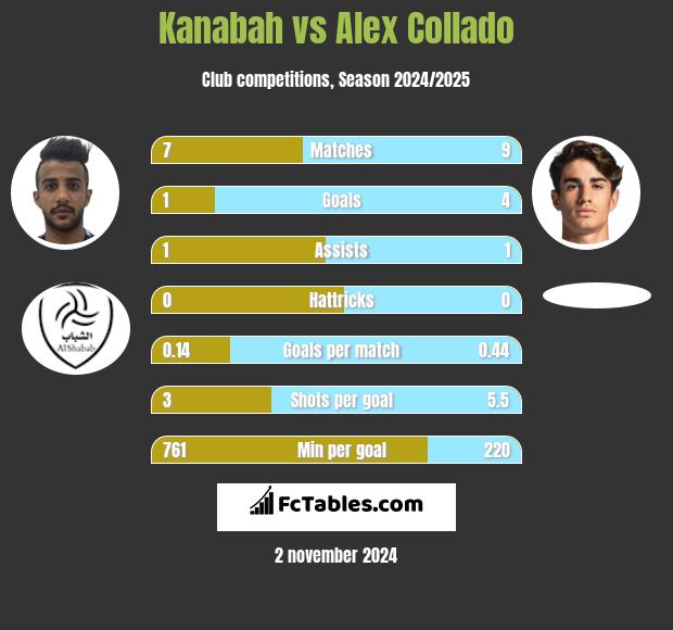 Kanabah vs Alex Collado h2h player stats