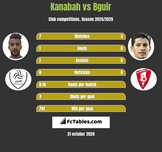 Kanabah vs Bguir h2h player stats