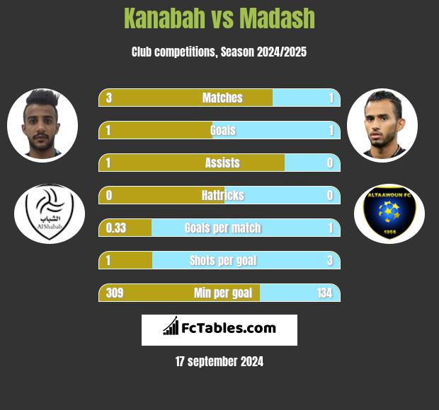 Kanabah vs Madash h2h player stats