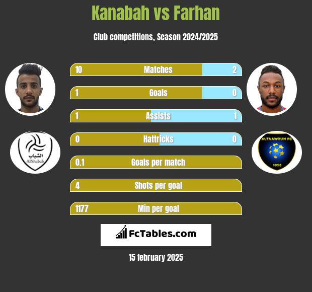 Kanabah vs Farhan h2h player stats