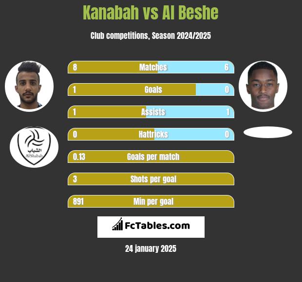 Kanabah vs Al Beshe h2h player stats