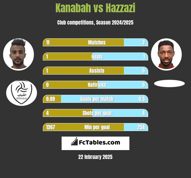 Kanabah vs Hazzazi h2h player stats