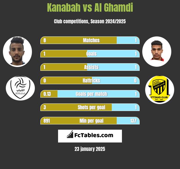 Kanabah vs Al Ghamdi h2h player stats