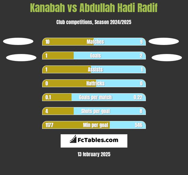 Kanabah vs Abdullah Hadi Radif h2h player stats