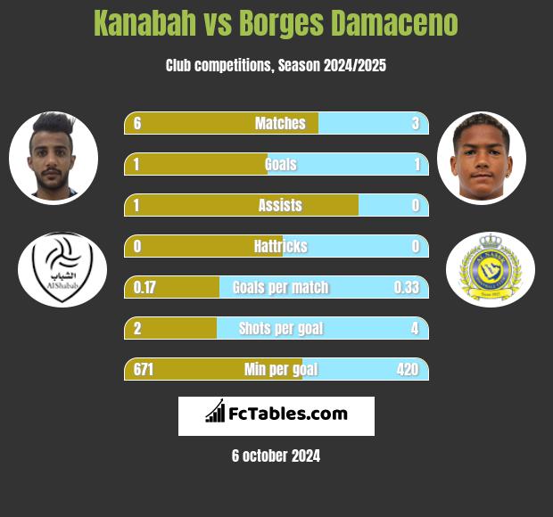 Kanabah vs Borges Damaceno h2h player stats