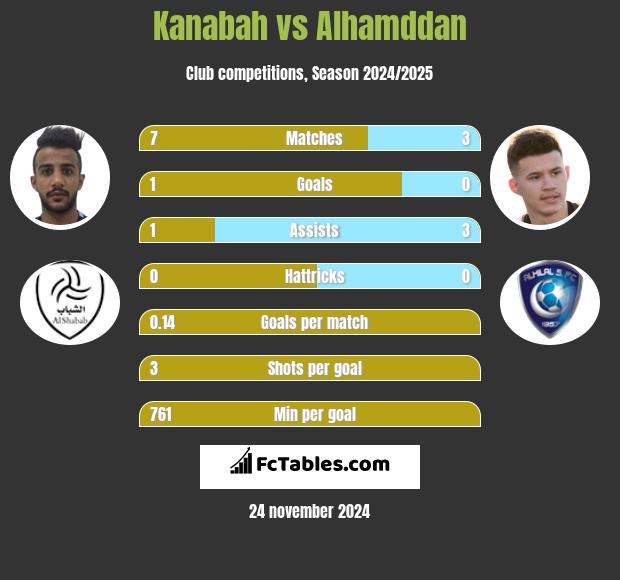 Kanabah vs Alhamddan h2h player stats