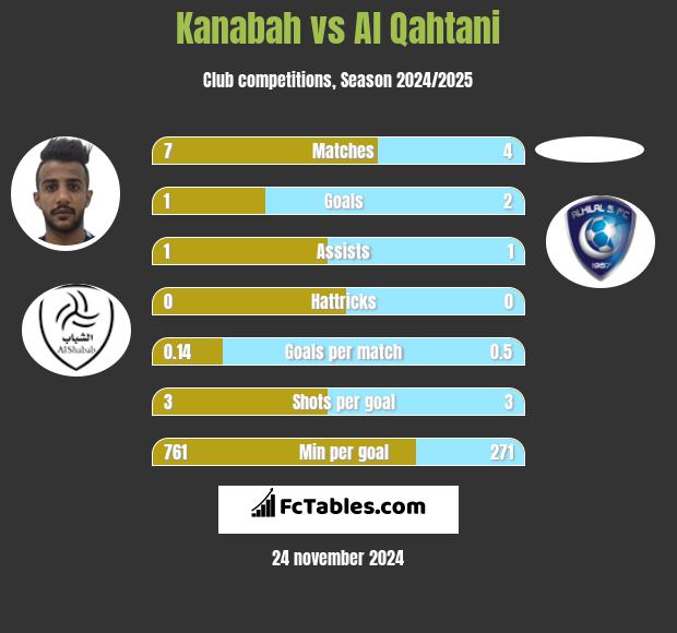 Kanabah vs Al Qahtani h2h player stats