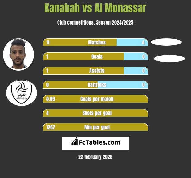 Kanabah vs Al Monassar h2h player stats