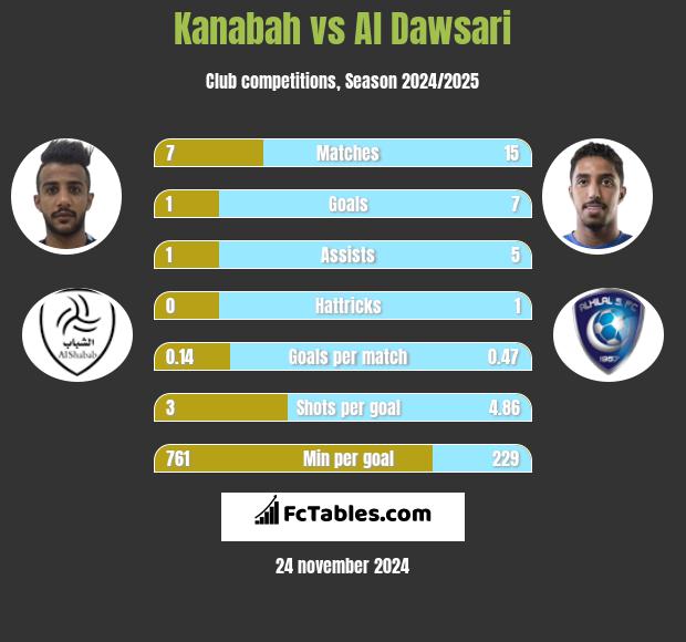 Kanabah vs Al Dawsari h2h player stats