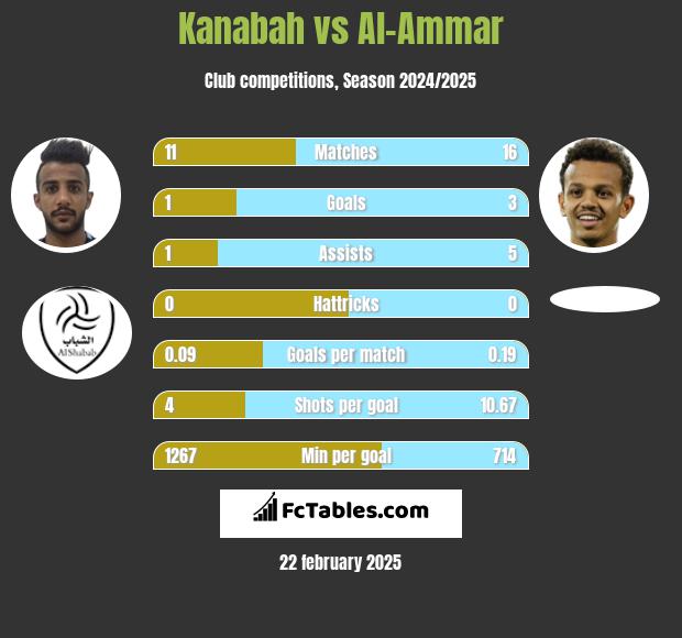 Kanabah vs Al-Ammar h2h player stats