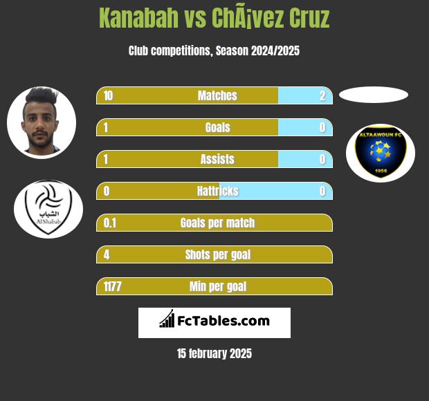 Kanabah vs ChÃ¡vez Cruz h2h player stats