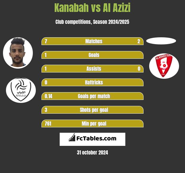 Kanabah vs Al Azizi h2h player stats