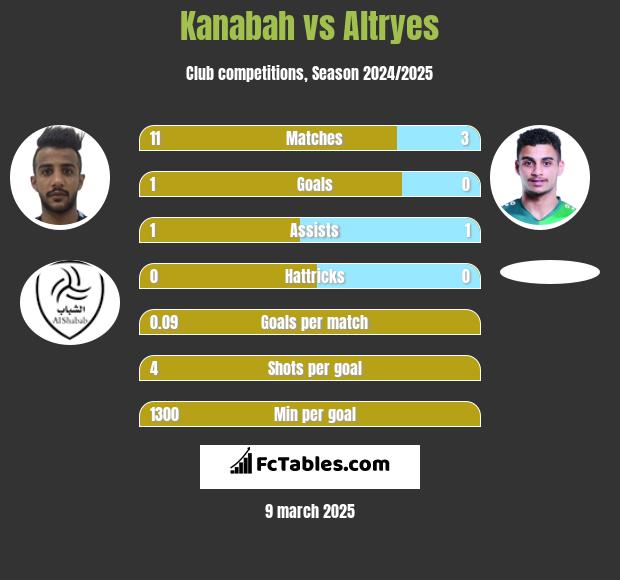 Kanabah vs Altryes h2h player stats