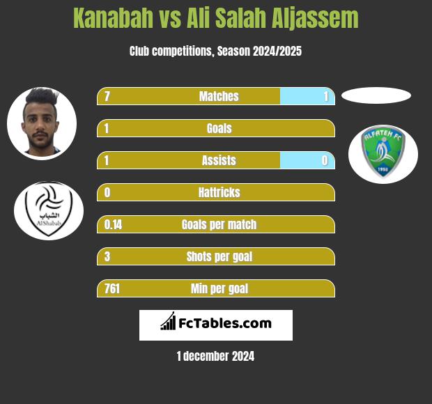 Kanabah vs Ali Salah Aljassem h2h player stats