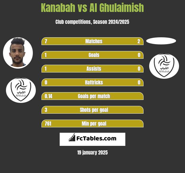 Kanabah vs Al Ghulaimish h2h player stats