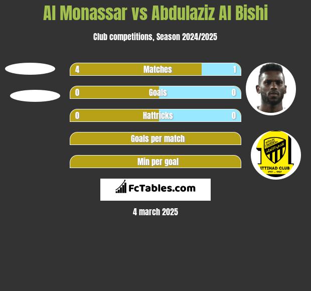 Al Monassar vs Abdulaziz Al Bishi h2h player stats