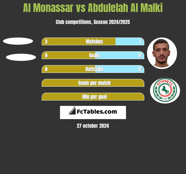 Al Monassar vs Abdulelah Al Malki h2h player stats