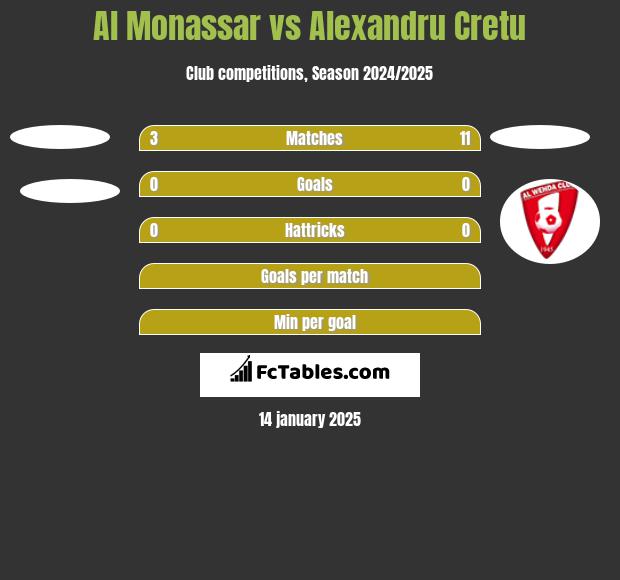 Al Monassar vs Alexandru Cretu h2h player stats