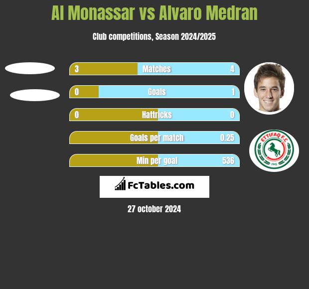 Al Monassar vs Alvaro Medran h2h player stats