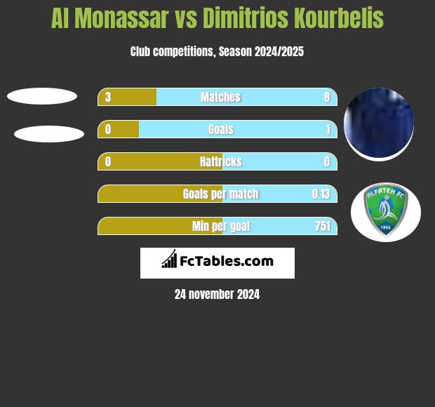 Al Monassar vs Dimitrios Kourbelis h2h player stats