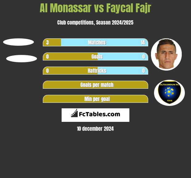 Al Monassar vs Faycal Fajr h2h player stats