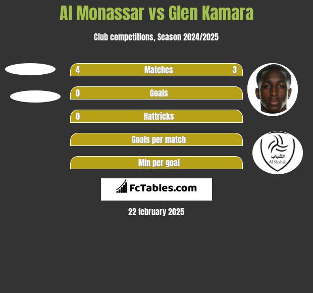 Al Monassar vs Glen Kamara h2h player stats