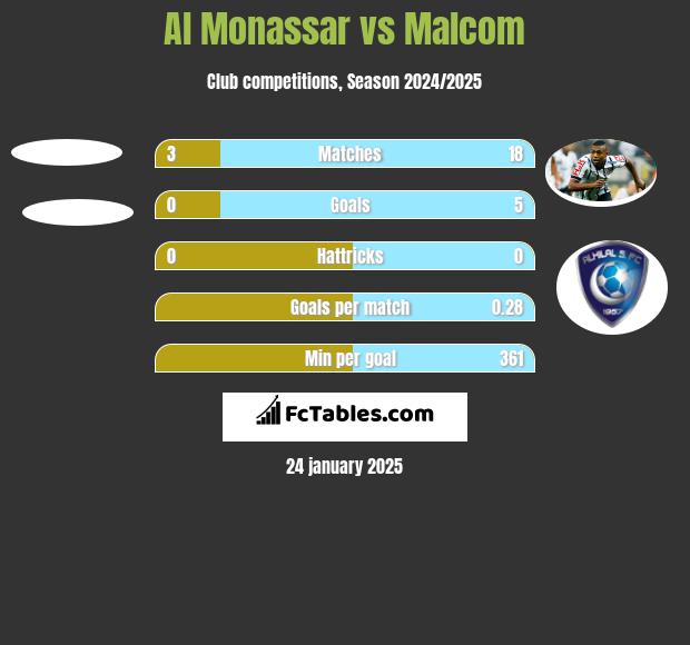 Al Monassar vs Malcom h2h player stats