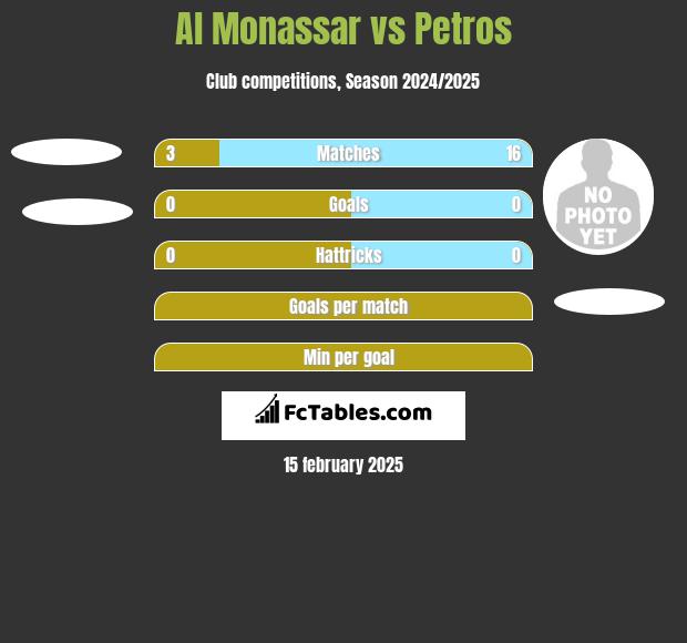 Al Monassar vs Petros h2h player stats