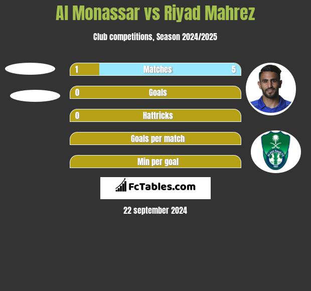 Al Monassar vs Riyad Mahrez h2h player stats