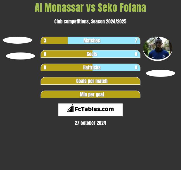 Al Monassar vs Seko Fofana h2h player stats