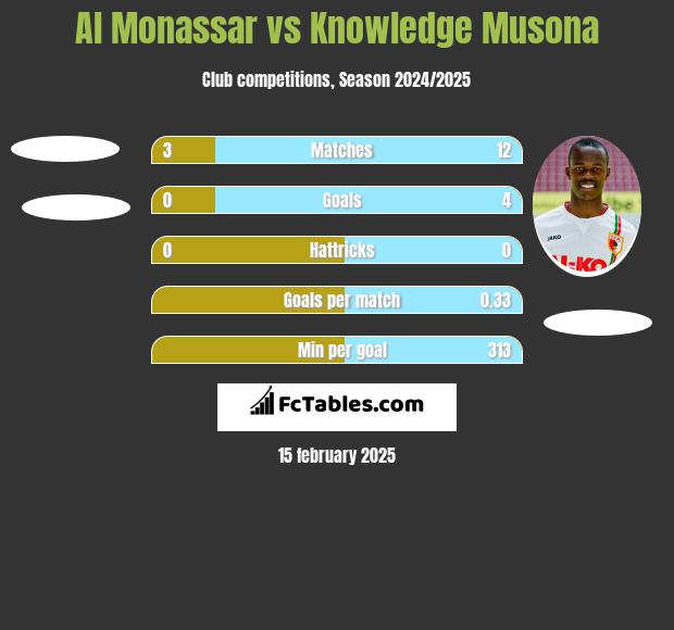 Al Monassar vs Knowledge Musona h2h player stats