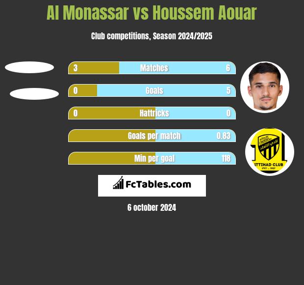 Al Monassar vs Houssem Aouar h2h player stats