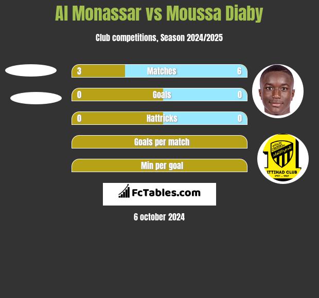 Al Monassar vs Moussa Diaby h2h player stats