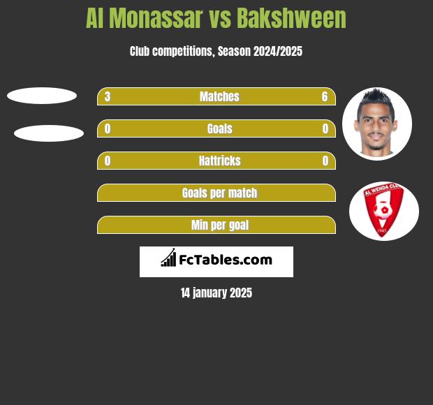 Al Monassar vs Bakshween h2h player stats