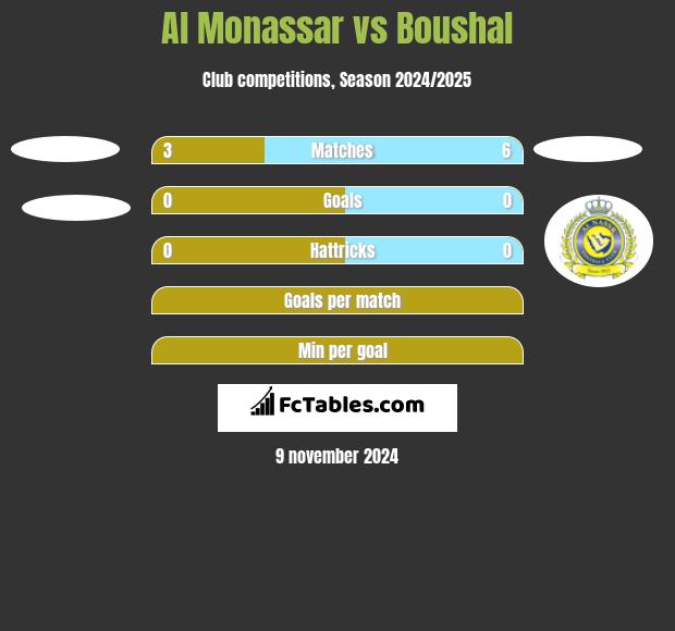 Al Monassar vs Boushal h2h player stats