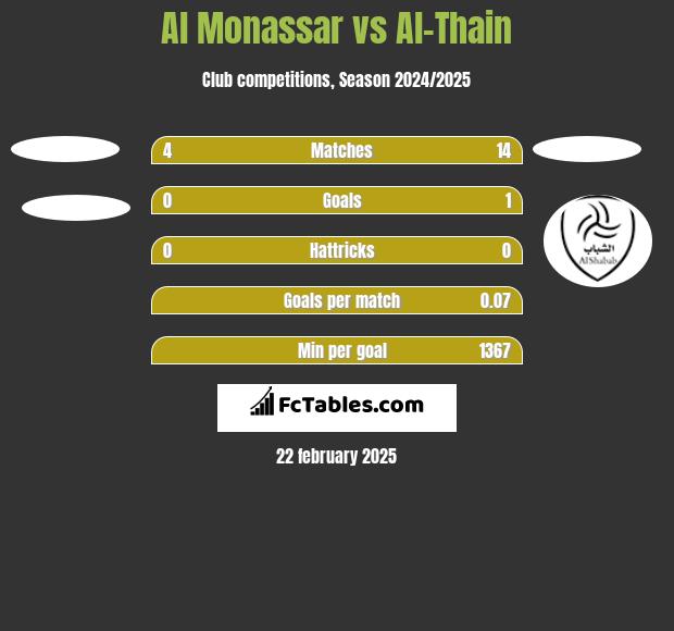 Al Monassar vs Al-Thain h2h player stats