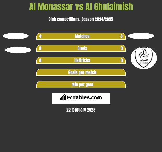 Al Monassar vs Al Ghulaimish h2h player stats