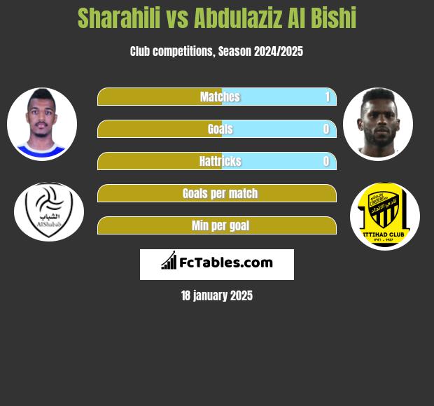 Sharahili vs Abdulaziz Al Bishi h2h player stats