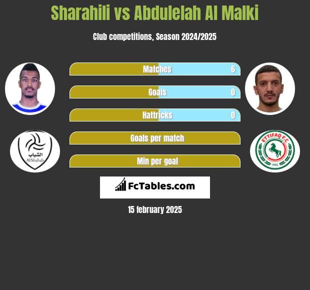 Sharahili vs Abdulelah Al Malki h2h player stats