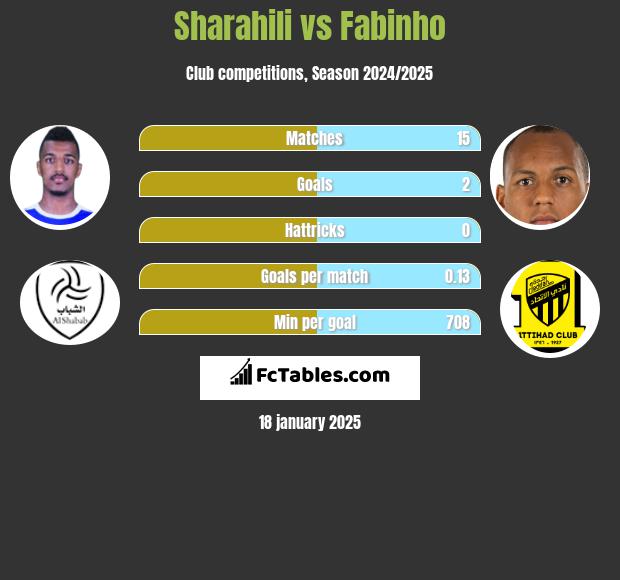 Sharahili vs Fabinho h2h player stats