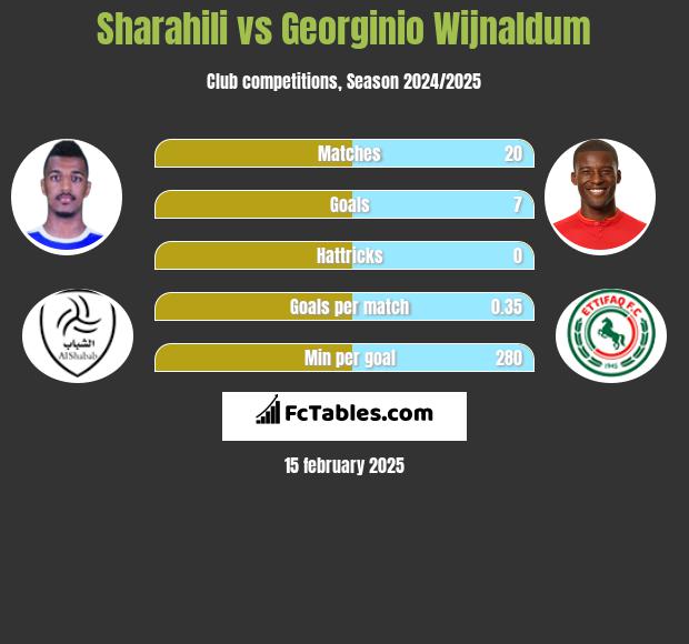 Sharahili vs Georginio Wijnaldum h2h player stats