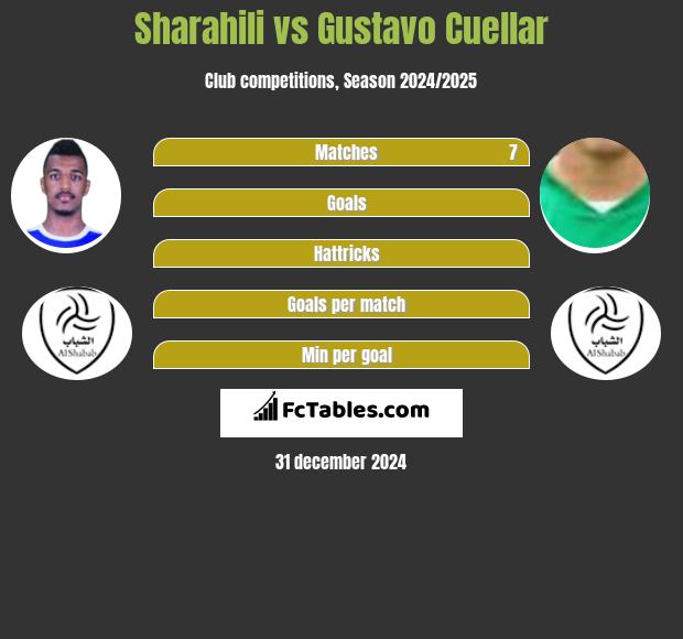 Sharahili vs Gustavo Cuellar h2h player stats