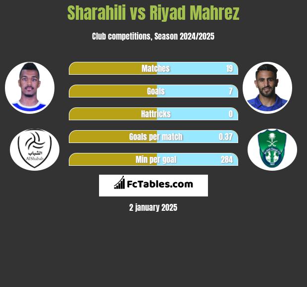 Sharahili vs Riyad Mahrez h2h player stats