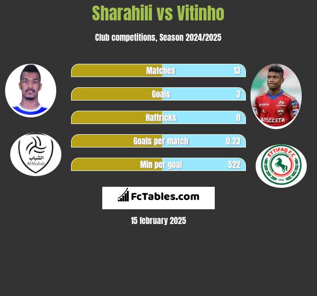 Sharahili vs Vitinho h2h player stats